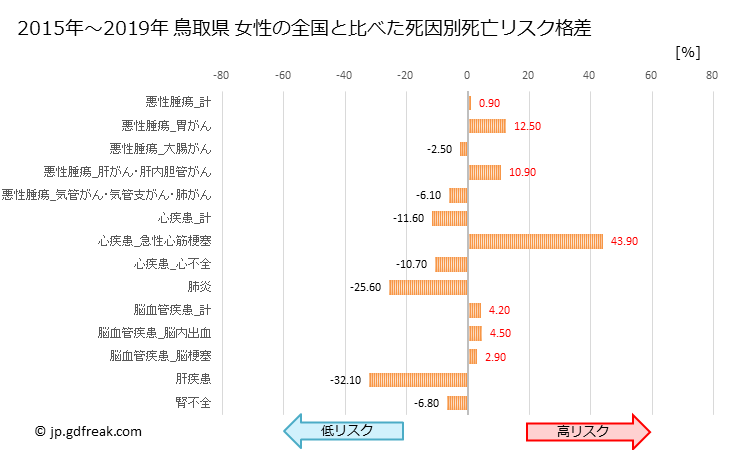 グラフ 年次 鳥取県の死亡原因の構成と死亡リスク格差(全国比) 鳥取県 女性の全国と比べた死因別死亡リスク格差