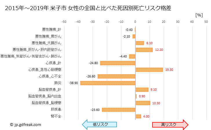グラフ 年次 米子市(鳥取県)の死亡原因の構成と死亡リスク格差(全国比) 米子市 女性の全国と比べた死因別死亡リスク格差