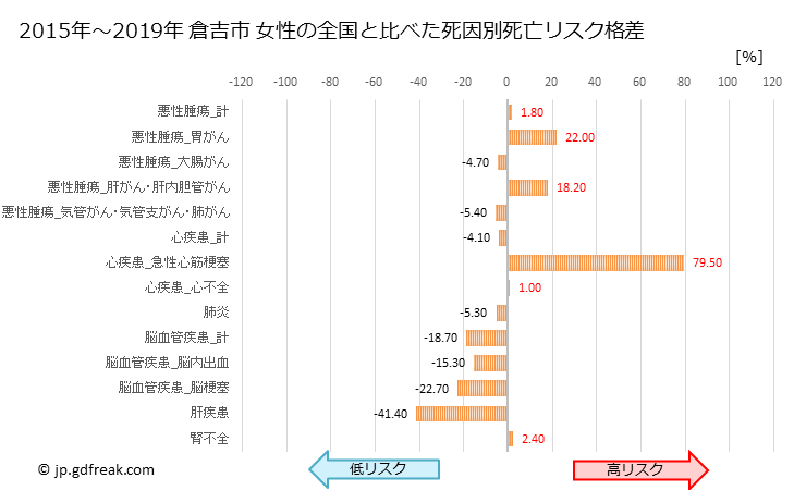 グラフ 年次 倉吉市(鳥取県)の死亡原因の構成と死亡リスク格差(全国比) 倉吉市 女性の全国と比べた死因別死亡リスク格差