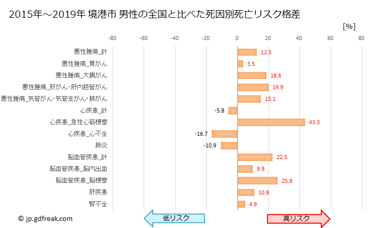 グラフ 年次 境港市(鳥取県)の死亡原因の構成と死亡リスク格差(全国比) 境港市 男性の全国と比べた死因別死亡リスク格差