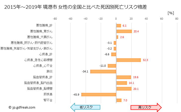 グラフ 年次 境港市(鳥取県)の死亡原因の構成と死亡リスク格差(全国比) 境港市 女性の全国と比べた死因別死亡リスク格差