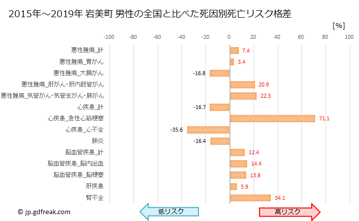 グラフ 年次 岩美町(鳥取県)の死亡原因の構成と死亡リスク格差(全国比) 岩美町 男性の全国と比べた死因別死亡リスク格差