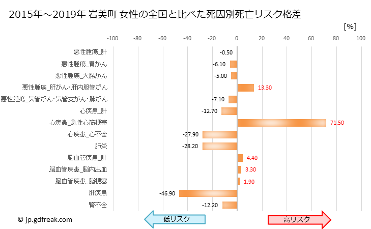 グラフ 年次 岩美町(鳥取県)の死亡原因の構成と死亡リスク格差(全国比) 岩美町 女性の全国と比べた死因別死亡リスク格差