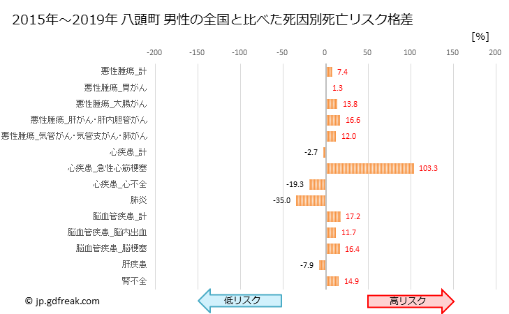 グラフ 年次 八頭町(鳥取県)の死亡原因の構成と死亡リスク格差(全国比) 八頭町 男性の全国と比べた死因別死亡リスク格差