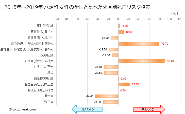 グラフ 年次 八頭町(鳥取県)の死亡原因の構成と死亡リスク格差(全国比) 八頭町 女性の全国と比べた死因別死亡リスク格差