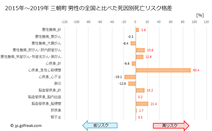 グラフ 年次 三朝町(鳥取県)の死亡原因の構成と死亡リスク格差(全国比) 三朝町 男性の全国と比べた死因別死亡リスク格差