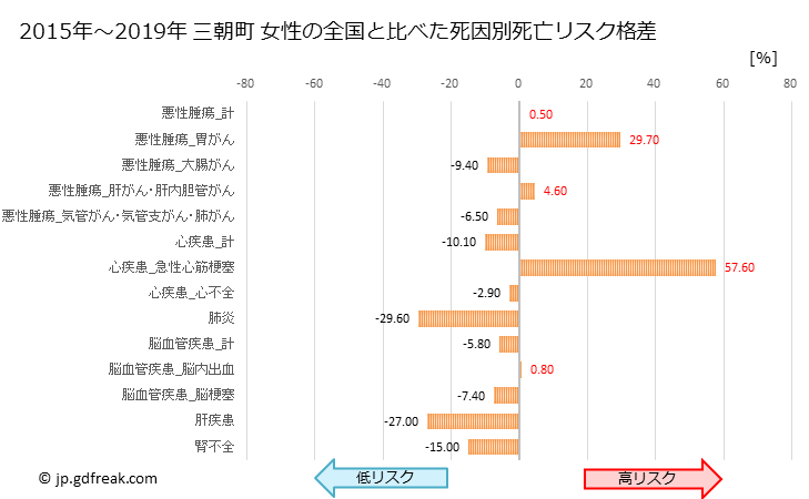 グラフ 年次 三朝町(鳥取県)の死亡原因の構成と死亡リスク格差(全国比) 三朝町 女性の全国と比べた死因別死亡リスク格差