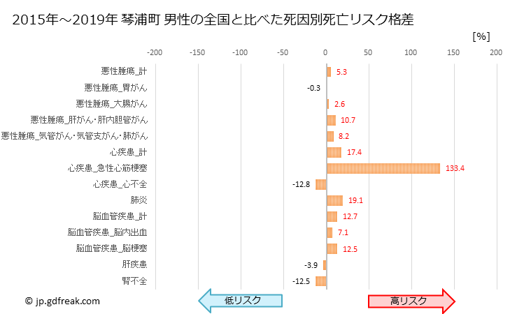 グラフ 年次 琴浦町(鳥取県)の死亡原因の構成と死亡リスク格差(全国比) 琴浦町 男性の全国と比べた死因別死亡リスク格差