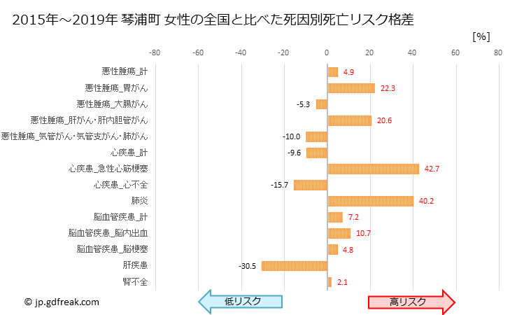 グラフ 年次 琴浦町(鳥取県)の死亡原因の構成と死亡リスク格差(全国比) 琴浦町 女性の全国と比べた死因別死亡リスク格差