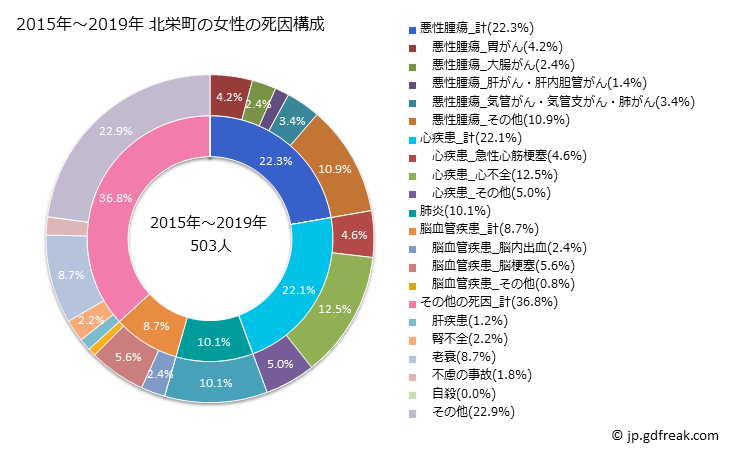 グラフ 年次 北栄町(鳥取県)の死亡原因の構成と死亡リスク格差(全国比) 2015年～2019年 北栄町の女性の死因構成
