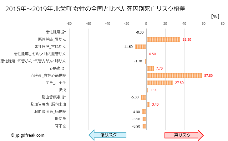 グラフ 年次 北栄町(鳥取県)の死亡原因の構成と死亡リスク格差(全国比) 北栄町 女性の全国と比べた死因別死亡リスク格差