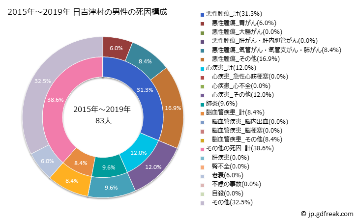 グラフ 年次 日吉津村(鳥取県)の死亡原因の構成と死亡リスク格差(全国比) 2015年～2019年 日吉津村の男性の死因構成