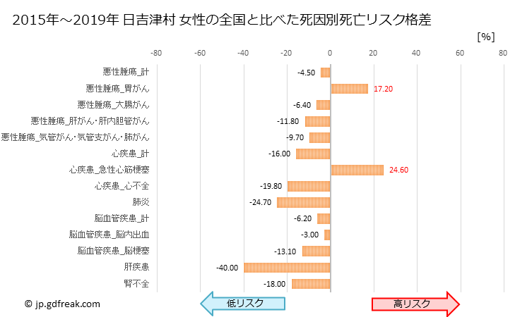 グラフ 年次 日吉津村(鳥取県)の死亡原因の構成と死亡リスク格差(全国比) 日吉津村 女性の全国と比べた死因別死亡リスク格差