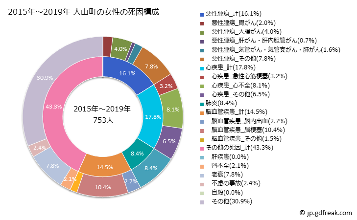 グラフ 年次 大山町(鳥取県)の死亡原因の構成と死亡リスク格差(全国比) 2015年～2019年 大山町の女性の死因構成