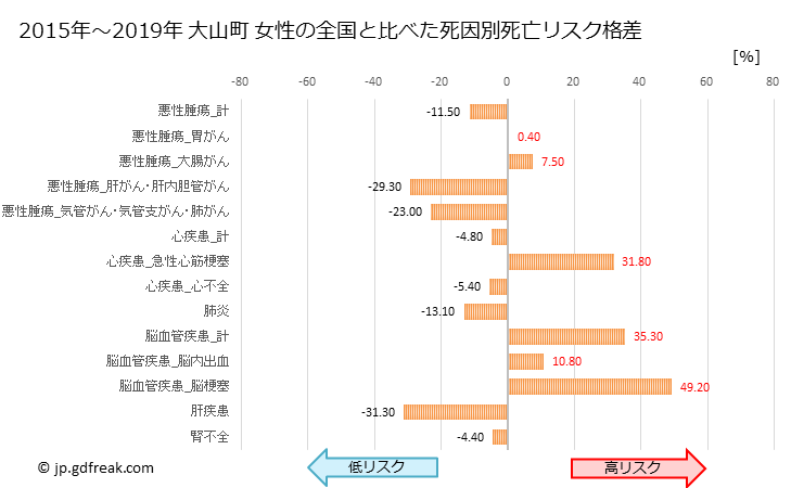グラフ 年次 大山町(鳥取県)の死亡原因の構成と死亡リスク格差(全国比) 大山町 女性の全国と比べた死因別死亡リスク格差