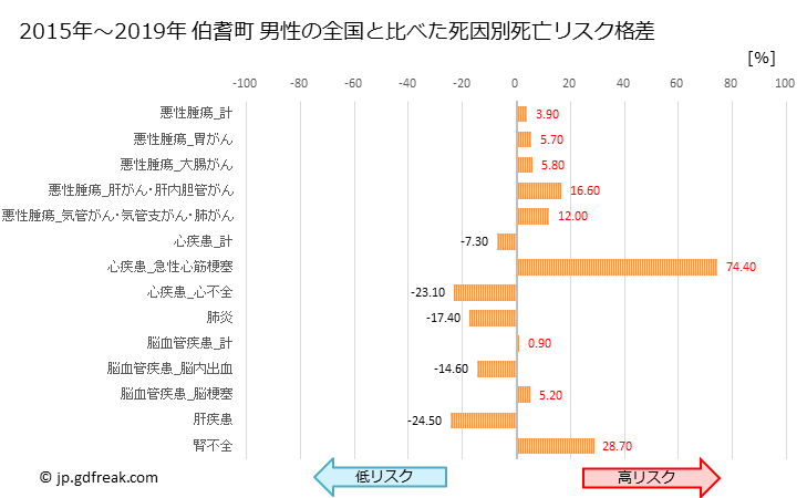 グラフ 年次 伯耆町(鳥取県)の死亡原因の構成と死亡リスク格差(全国比) 伯耆町 男性の全国と比べた死因別死亡リスク格差