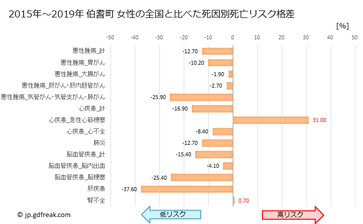 グラフ 年次 伯耆町(鳥取県)の死亡原因の構成と死亡リスク格差(全国比) 伯耆町 女性の全国と比べた死因別死亡リスク格差