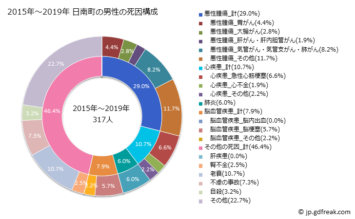 グラフ 年次 日南町(鳥取県)の死亡原因の構成と死亡リスク格差(全国比) 2015年～2019年 日南町の男性の死因構成