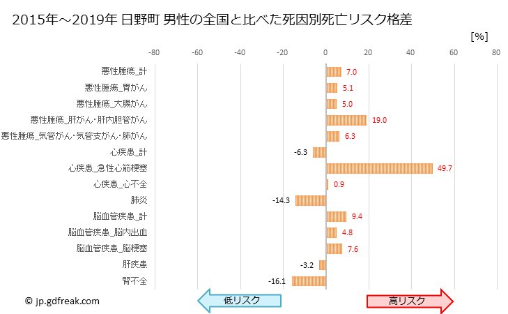 グラフ 年次 日野町(鳥取県)の死亡原因の構成と死亡リスク格差(全国比) 日野町 男性の全国と比べた死因別死亡リスク格差