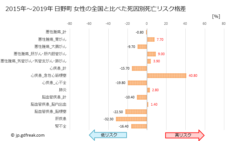 グラフ 年次 日野町(鳥取県)の死亡原因の構成と死亡リスク格差(全国比) 日野町 女性の全国と比べた死因別死亡リスク格差