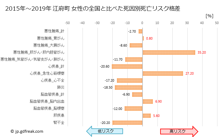 グラフ 年次 江府町(鳥取県)の死亡原因の構成と死亡リスク格差(全国比) 江府町 女性の全国と比べた死因別死亡リスク格差