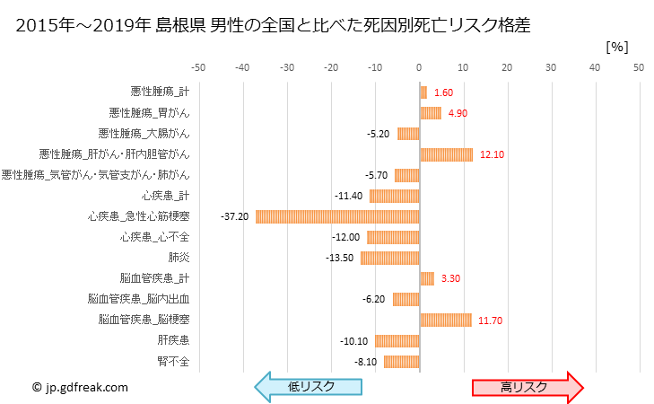 グラフ 年次 島根県の死亡原因の構成と死亡リスク格差(全国比) 島根県 男性の全国と比べた死因別死亡リスク格差