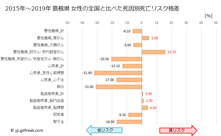 グラフ 年次 島根県の死亡原因の構成と死亡リスク格差(全国比) 島根県 女性の全国と比べた死因別死亡リスク格差