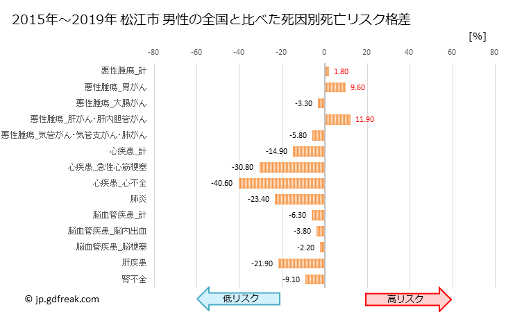 グラフ 年次 松江市(島根県)の死亡原因の構成と死亡リスク格差(全国比) 松江市 男性の全国と比べた死因別死亡リスク格差