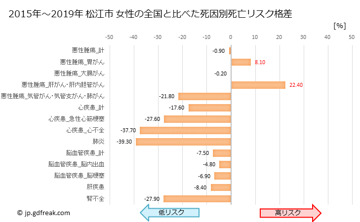 グラフ 年次 松江市(島根県)の死亡原因の構成と死亡リスク格差(全国比) 松江市 女性の全国と比べた死因別死亡リスク格差