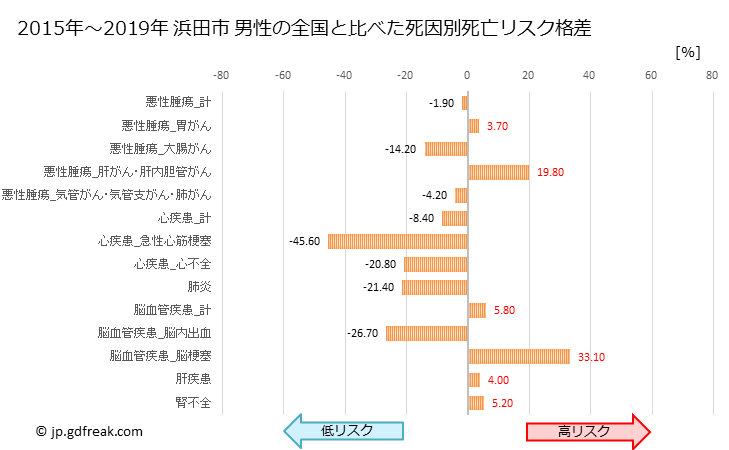 グラフ 年次 浜田市(島根県)の死亡原因の構成と死亡リスク格差(全国比) 浜田市 男性の全国と比べた死因別死亡リスク格差