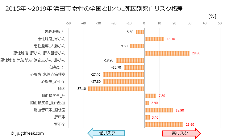 グラフ 年次 浜田市(島根県)の死亡原因の構成と死亡リスク格差(全国比) 浜田市 女性の全国と比べた死因別死亡リスク格差