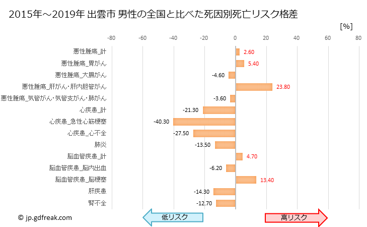 グラフ 年次 出雲市(島根県)の死亡原因の構成と死亡リスク格差(全国比) 出雲市 男性の全国と比べた死因別死亡リスク格差