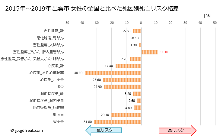 グラフ 年次 出雲市(島根県)の死亡原因の構成と死亡リスク格差(全国比) 出雲市 女性の全国と比べた死因別死亡リスク格差