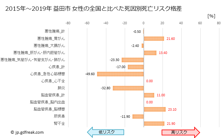 グラフ 年次 益田市(島根県)の死亡原因の構成と死亡リスク格差(全国比) 益田市 女性の全国と比べた死因別死亡リスク格差
