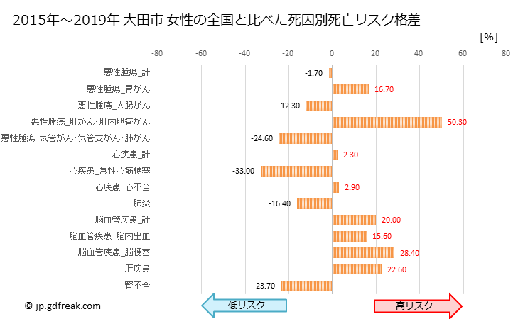 グラフ 年次 大田市(島根県)の死亡原因の構成と死亡リスク格差(全国比) 大田市 女性の全国と比べた死因別死亡リスク格差