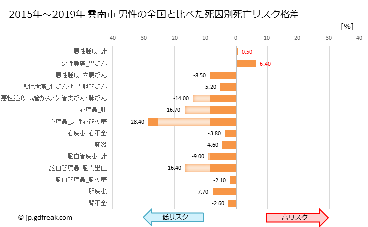 グラフ 年次 雲南市(島根県)の死亡原因の構成と死亡リスク格差(全国比) 雲南市 男性の全国と比べた死因別死亡リスク格差