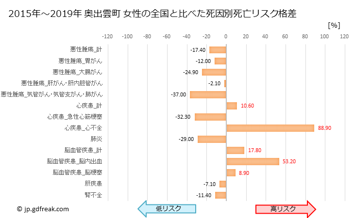 グラフ 年次 奥出雲町(島根県)の死亡原因の構成と死亡リスク格差(全国比) 奥出雲町 女性の全国と比べた死因別死亡リスク格差