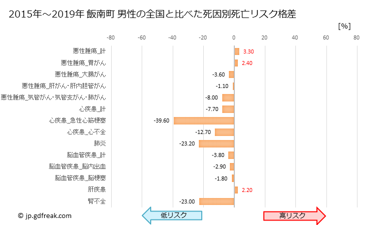 グラフ 年次 飯南町(島根県)の死亡原因の構成と死亡リスク格差(全国比) 飯南町 男性の全国と比べた死因別死亡リスク格差
