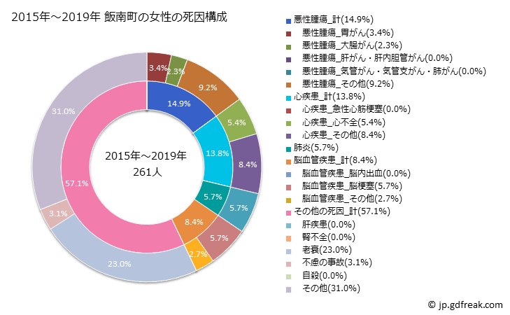 グラフ 年次 飯南町(島根県)の死亡原因の構成と死亡リスク格差(全国比) 2015年～2019年 飯南町の女性の死因構成