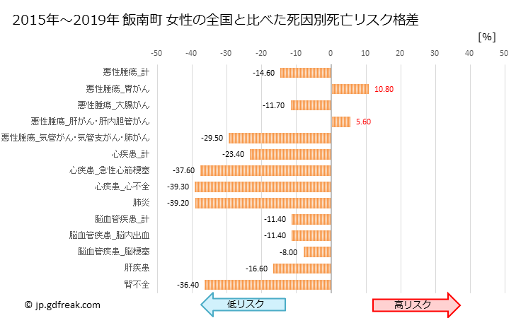 グラフ 年次 飯南町(島根県)の死亡原因の構成と死亡リスク格差(全国比) 飯南町 女性の全国と比べた死因別死亡リスク格差