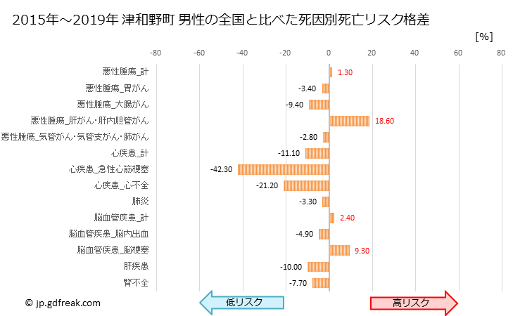 グラフ 年次 津和野町(島根県)の死亡原因の構成と死亡リスク格差(全国比) 津和野町 男性の全国と比べた死因別死亡リスク格差