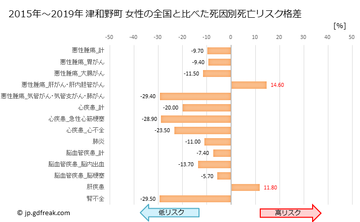 グラフ 年次 津和野町(島根県)の死亡原因の構成と死亡リスク格差(全国比) 津和野町 女性の全国と比べた死因別死亡リスク格差