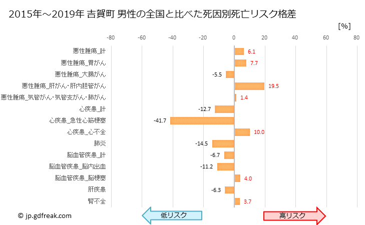 グラフ 年次 吉賀町(島根県)の死亡原因の構成と死亡リスク格差(全国比) 吉賀町 男性の全国と比べた死因別死亡リスク格差