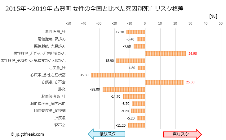 グラフ 年次 吉賀町(島根県)の死亡原因の構成と死亡リスク格差(全国比) 吉賀町 女性の全国と比べた死因別死亡リスク格差