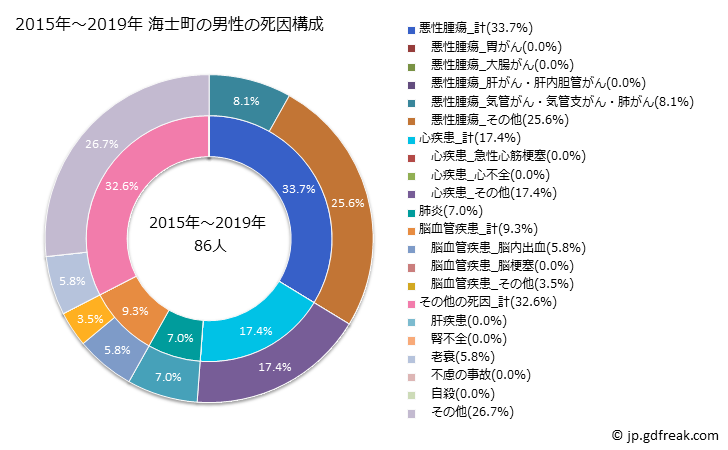 グラフ 年次 海士町(島根県)の死亡原因の構成と死亡リスク格差(全国比) 2015年～2019年 海士町の男性の死因構成