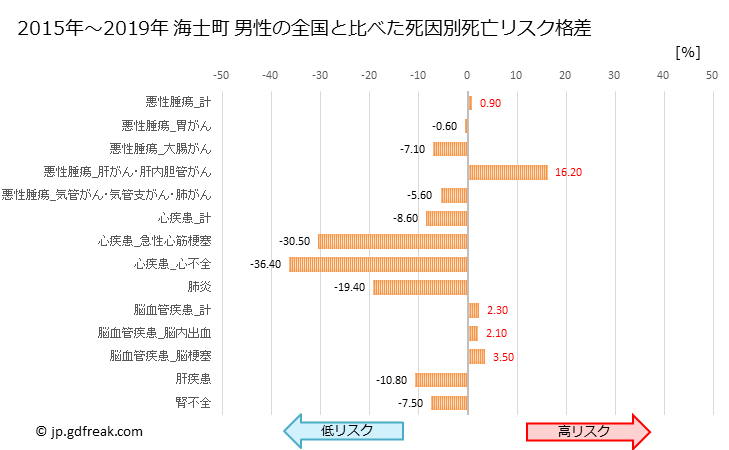 グラフ 年次 海士町(島根県)の死亡原因の構成と死亡リスク格差(全国比) 海士町 男性の全国と比べた死因別死亡リスク格差