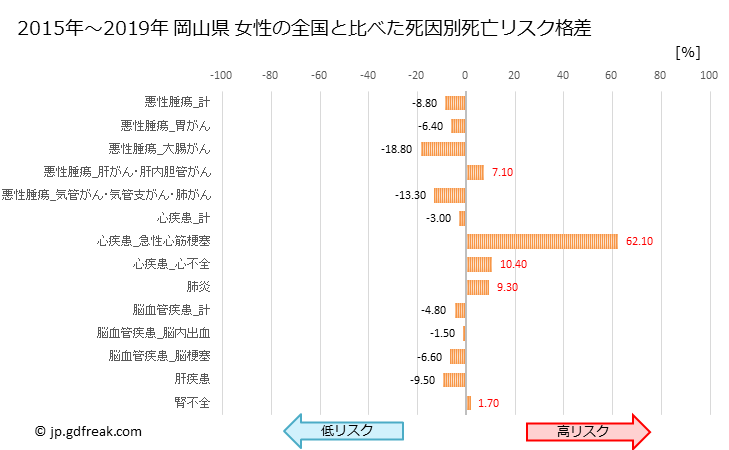 グラフ 年次 岡山県の死亡原因の構成と死亡リスク格差(全国比) 岡山県 女性の全国と比べた死因別死亡リスク格差