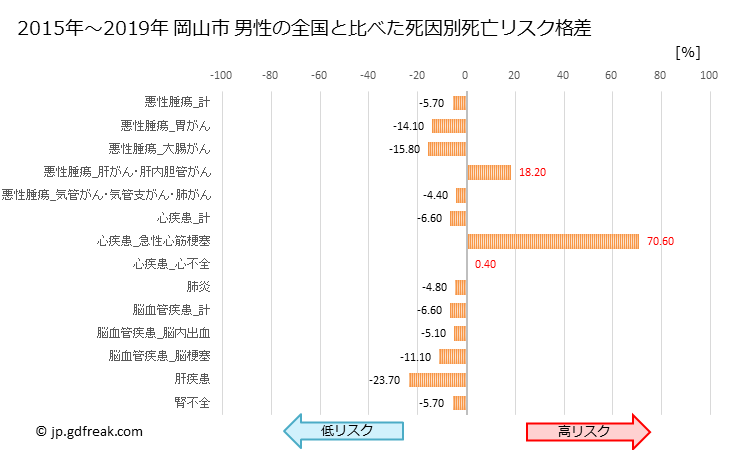 グラフ 年次 岡山市(岡山県)の死亡原因の構成と死亡リスク格差(全国比) 岡山市 男性の全国と比べた死因別死亡リスク格差