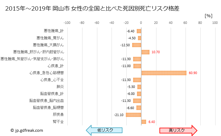 グラフ 年次 岡山市(岡山県)の死亡原因の構成と死亡リスク格差(全国比) 岡山市 女性の全国と比べた死因別死亡リスク格差