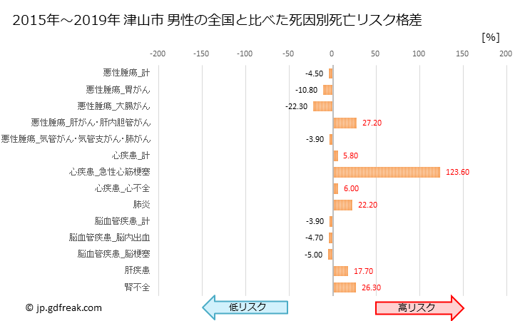 グラフ 年次 津山市(岡山県)の死亡原因の構成と死亡リスク格差(全国比) 津山市 男性の全国と比べた死因別死亡リスク格差
